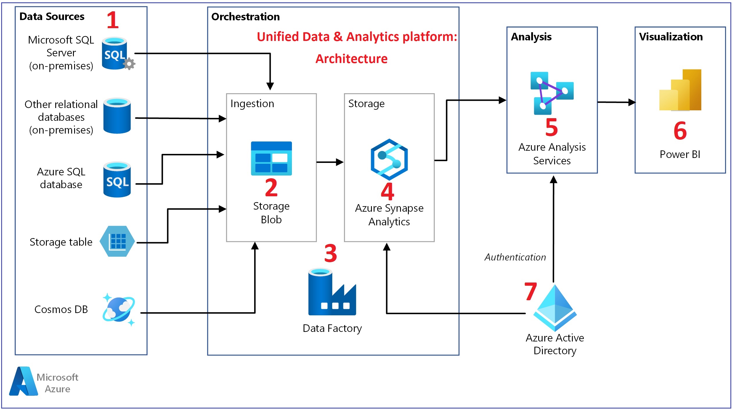 Microsoft Azure Unified Data And Analytics Architecture