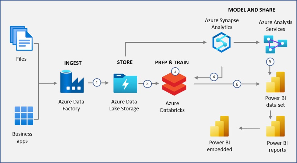 Azure Synapse Power Bi How Swiss Re Uses Azure Synapse Analytics With Power Bi For Faster